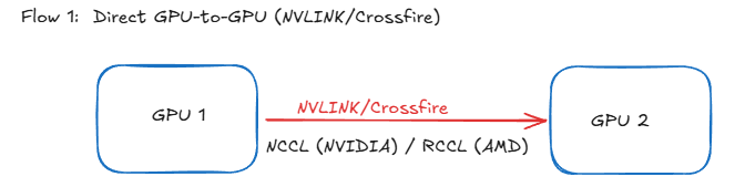 Direct GPU Communication
