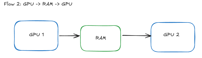 GPU-RAM-GPU Communication