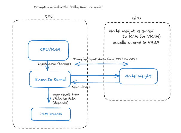 CPU-GPU Execution Flow